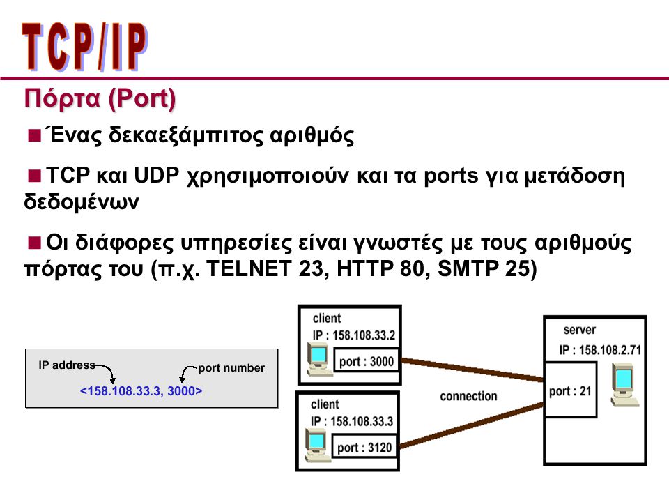 ΤCP/IP Πόρτα (Port) Ένας δεκαεξάμπιτος αριθμός
