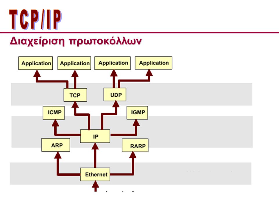 ΤCP/IP Διαχείριση πρωτοκόλλων