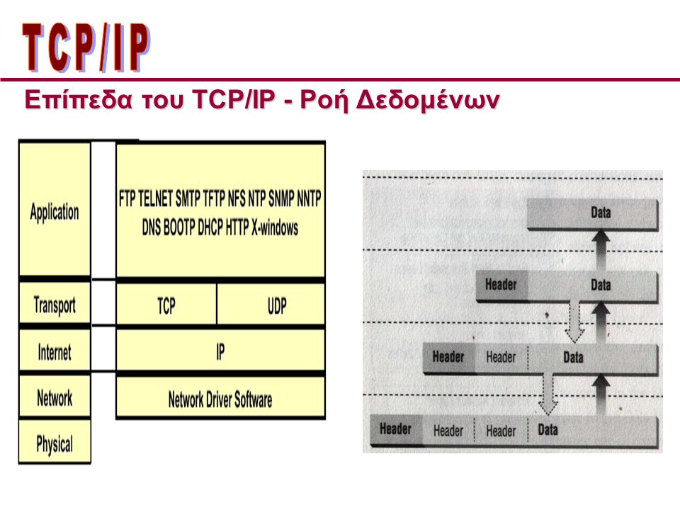 ΤCP/IP Επίπεδα του TCP/IP - Ροή Δεδομένων