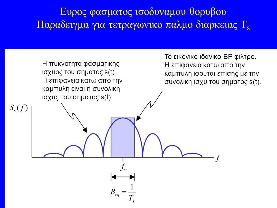 Ευρος φασματος ισοδυναμου θορυβου Παραδειγμα για τετραγωνικο παλμο διαρκειας Τs