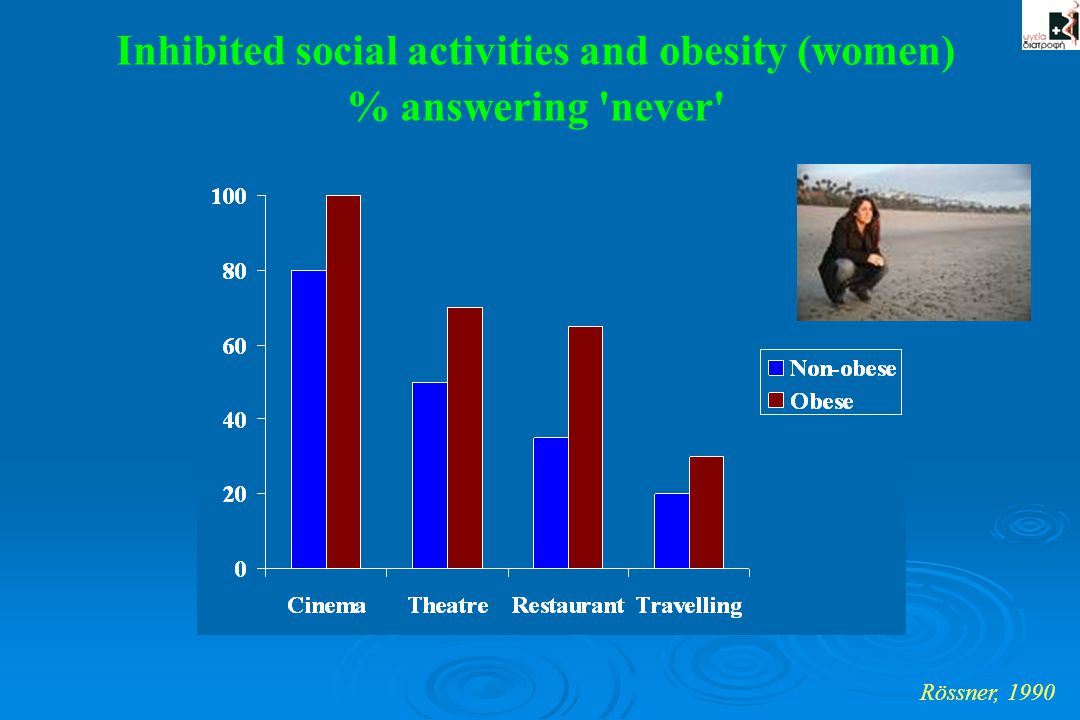 Inhibited social activities and obesity (women)
