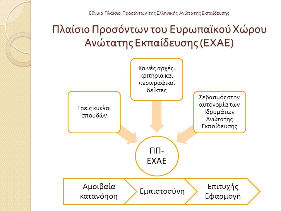 Εθνικό Πλαίσιο Προσόντων της Ελληνικής Ανώτατης Εκπαίδευσης Πλαίσιο Προσόντων του Ευρωπαϊκού Χώρου Ανώτατης Εκπαίδευσης (ΕΧΑΕ)