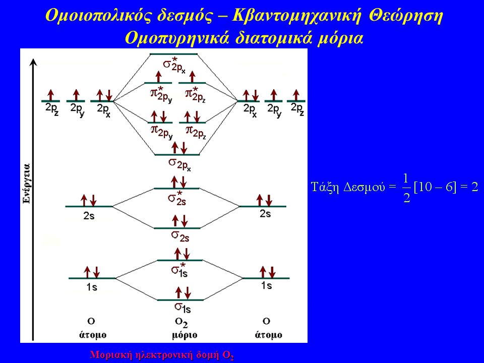 Ομοιοπολικός δεσμός – Κβαντομηχανική Θεώρηση Ομοπυρηνικά διατομικά μόρια
