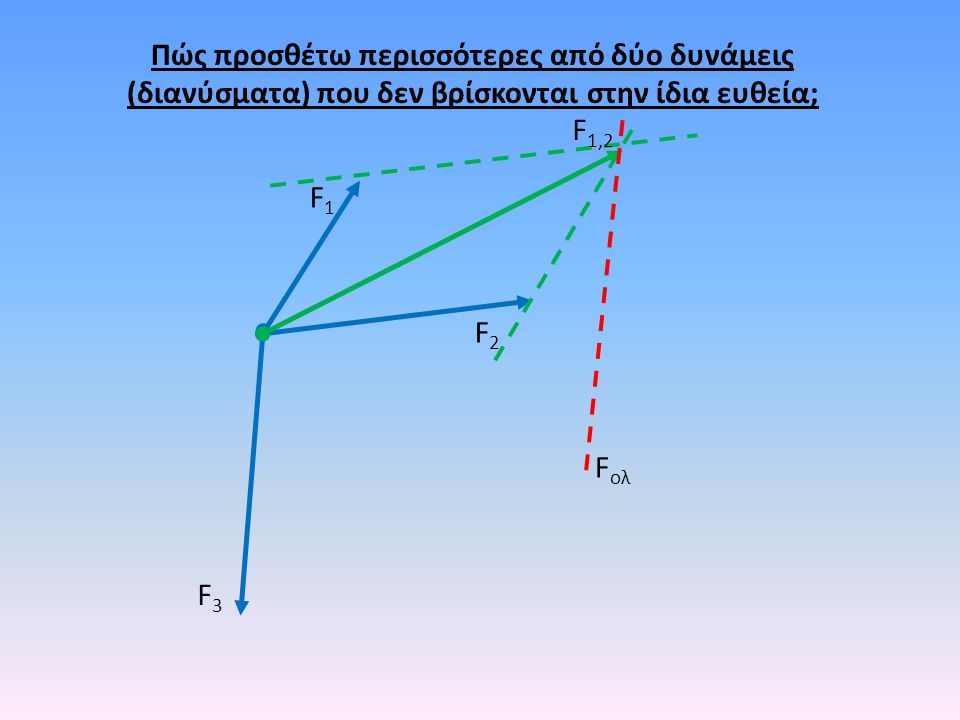 Πώς προσθέτω περισσότερες από δύο δυνάμεις (διανύσματα) που δεν βρίσκονται στην ίδια ευθεία;