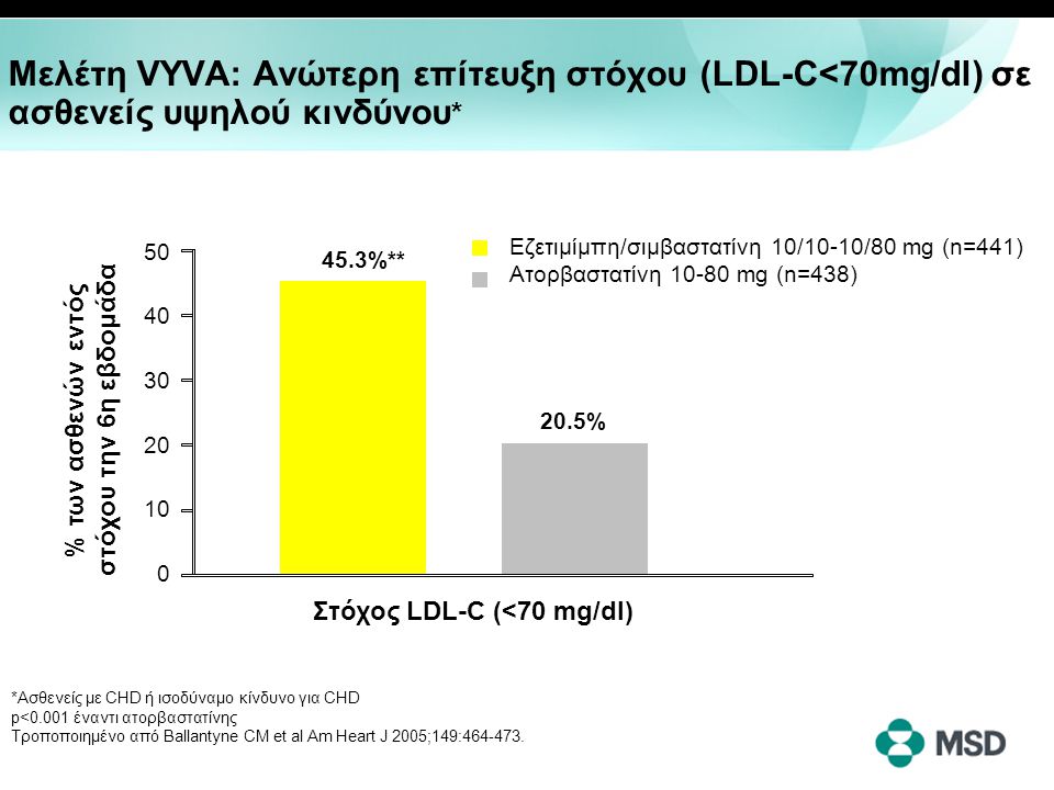 % των ασθενών εντός στόχου την 6η εβδομάδα Στόχος LDL-C (<70 mg/dl)