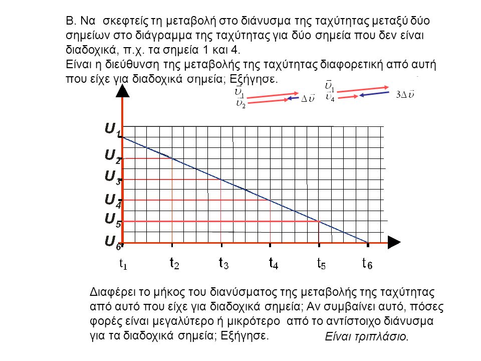 Β. Να σκεφτείς τη μεταβολή στο διάνυσμα της ταχύτητας μεταξύ δύο σημείων στο διάγραμμα της ταχύτητας για δύο σημεία που δεν είναι διαδοχικά, π.χ. τα σημεία 1 και 4.
