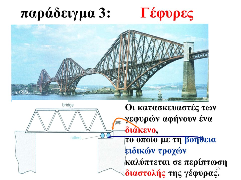 παράδειγμα 3: Γέφυρες Οι κατασκευαστές των γεφυρών αφήνουν ένα διάκενο,
