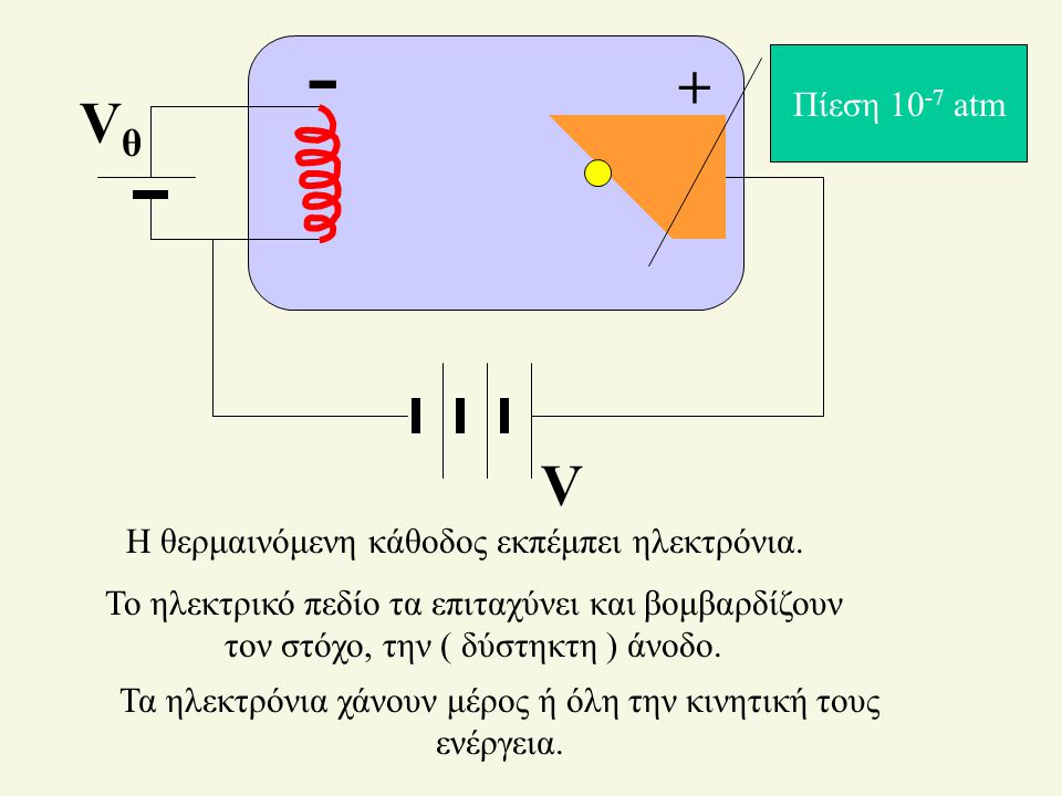 - + Vθ V Πίεση 10-7 atm Η θερμαινόμενη κάθοδος εκπέμπει ηλεκτρόνια.