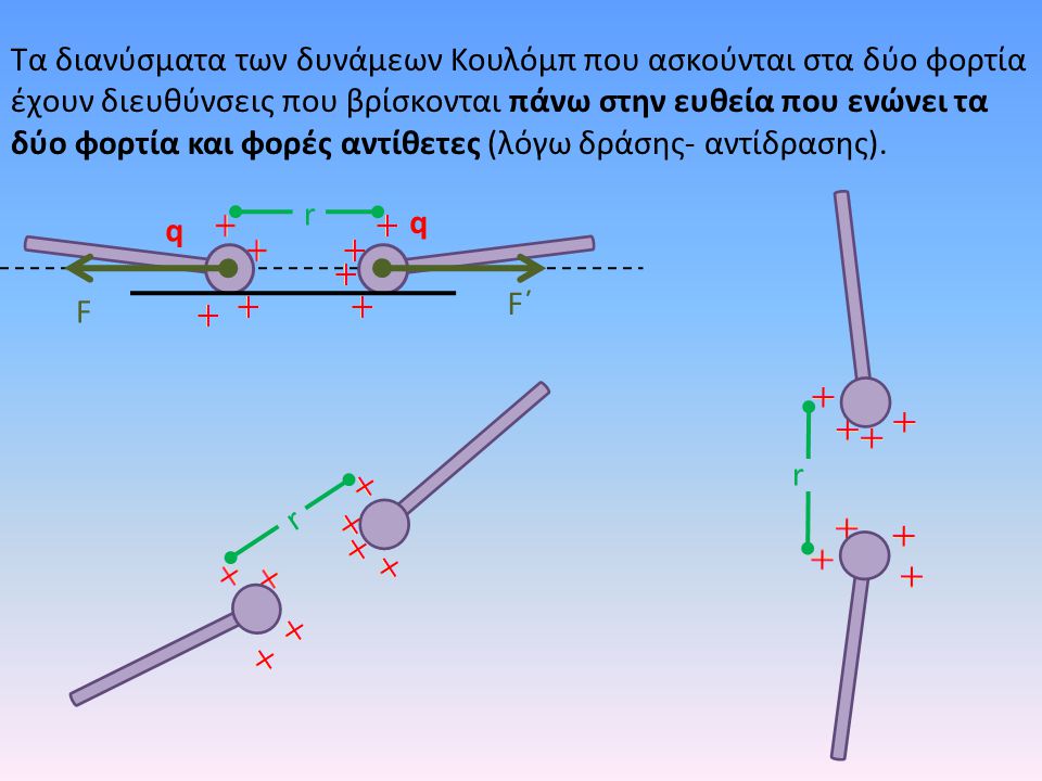 Τα διανύσματα των δυνάμεων Κουλόμπ που ασκούνται στα δύο φορτία έχουν διευθύνσεις που βρίσκονται πάνω στην ευθεία που ενώνει τα δύο φορτία και φορές αντίθετες (λόγω δράσης- αντίδρασης).