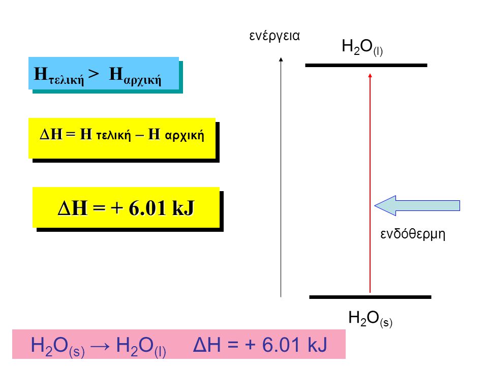 DH = kJ H2O(s) → H2O(l) ΔH = kJ Hτελική > Hαρχική