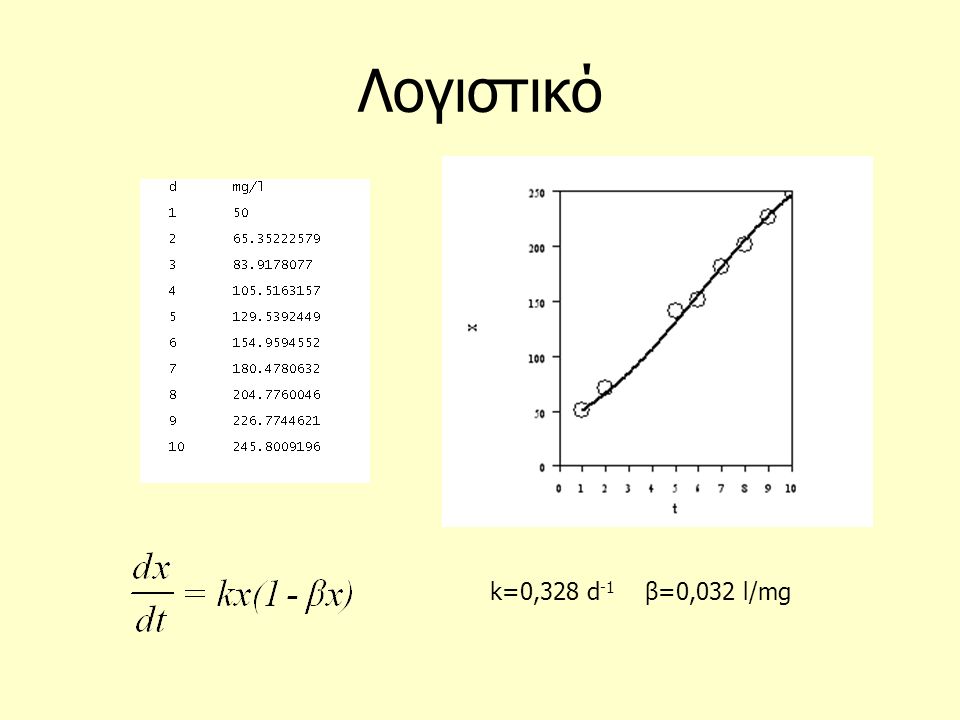 Λογιστικό k=0,328 d-1 β=0,032 l/mg