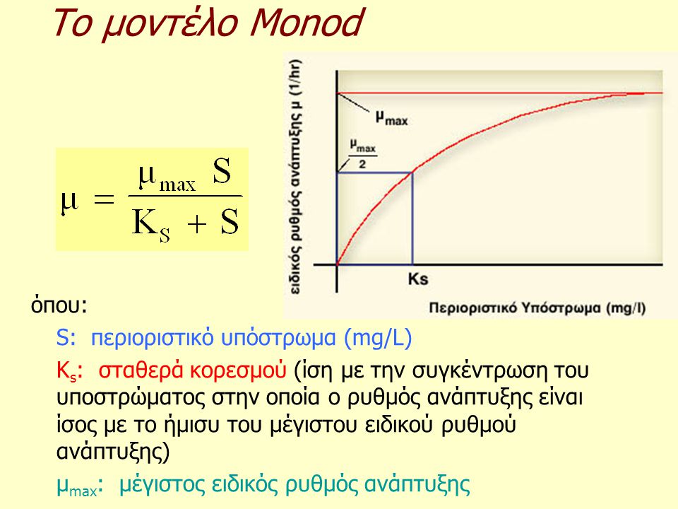 Το μοντέλο Monod όπου: S: περιοριστικό υπόστρωμα (mg/L)