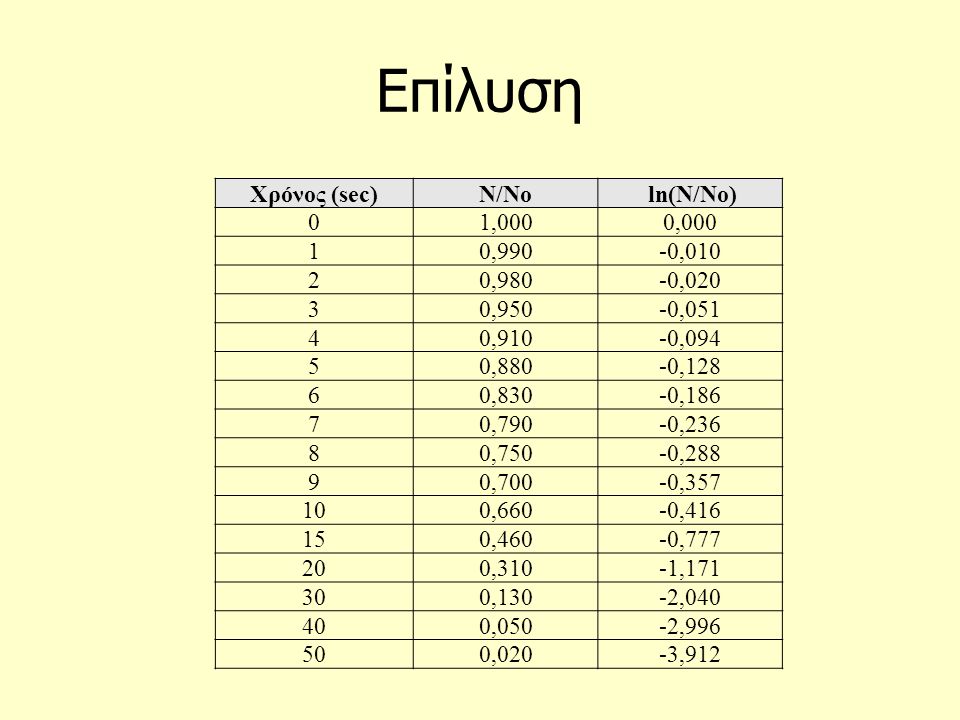 Επίλυση Χρόνος (sec) Ν/Νο ln(Ν/No) 1,000 0, ,990 -0, ,980