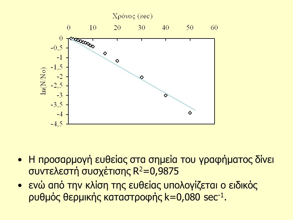 Η προσαρμογή ευθείας στα σημεία του γραφήματος δίνει συντελεστή συσχέτισης R2=0,9875