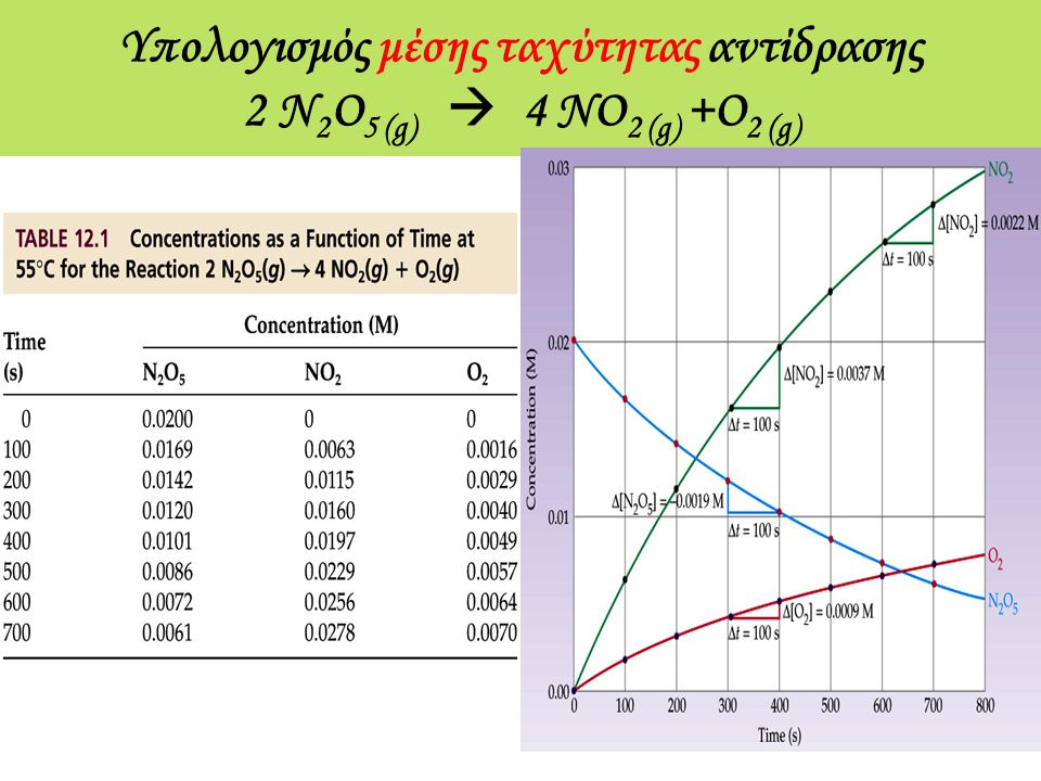 Υπολογισμός μέσης ταχύτητας αντίδρασης 2 N2O5 (g)  4 NO2 (g) +O2 (g)