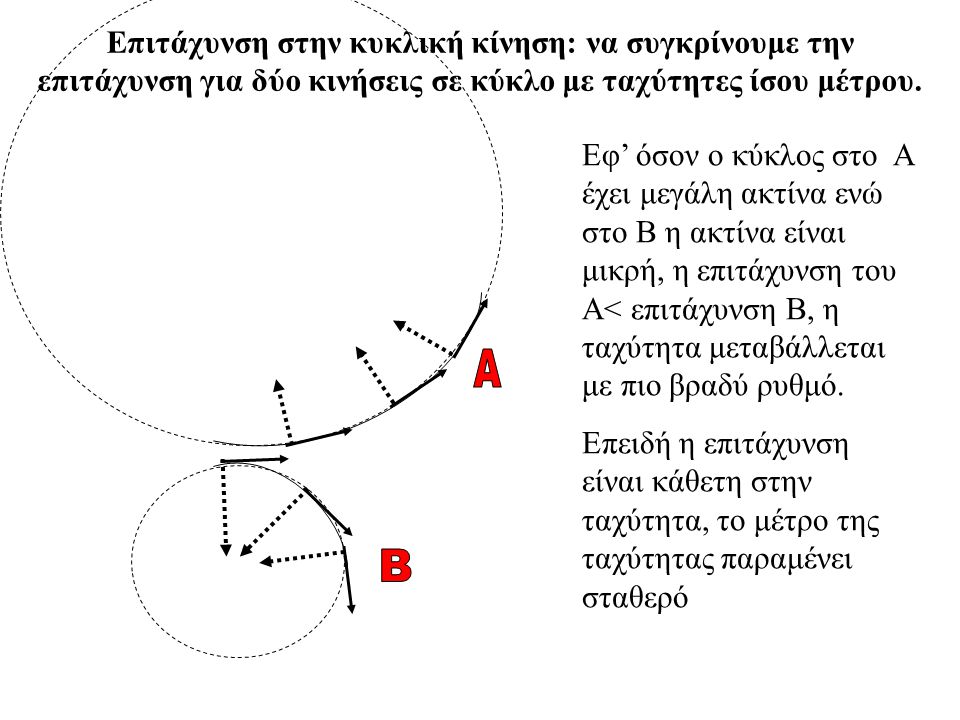 Επιτάχυνση στην κυκλική κίνηση: να συγκρίνουμε την επιτάχυνση για δύο κινήσεις σε κύκλο με ταχύτητες ίσου μέτρου.