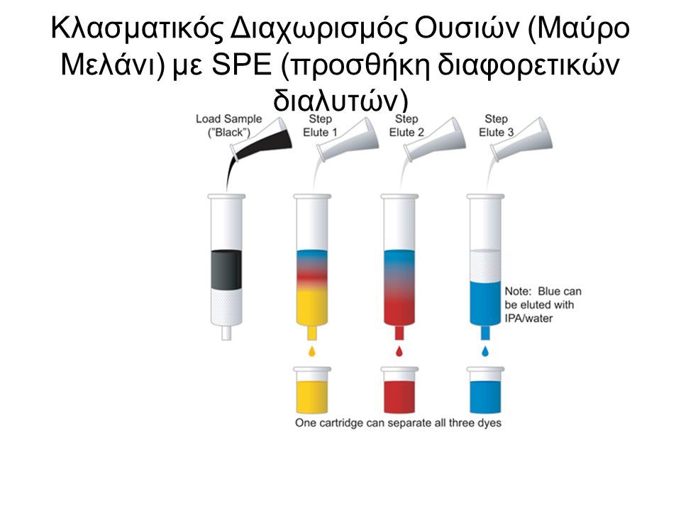 Κλασματικός Διαχωρισμός Ουσιών (Μαύρο Μελάνι) με SPE (προσθήκη διαφορετικών διαλυτών)
