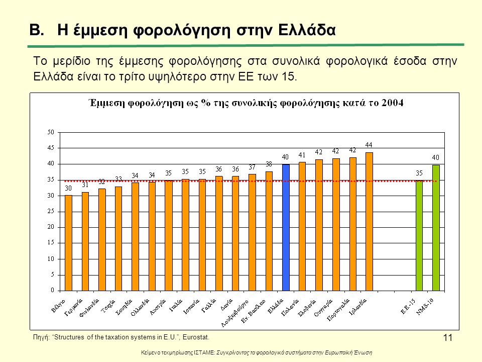 Η έμμεση φορολόγηση στην Ελλάδα