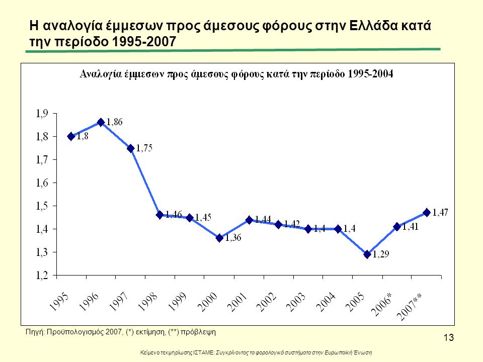 Η αναλογία έμμεσων προς άμεσους φόρους στην Ελλάδα κατά την περίοδο