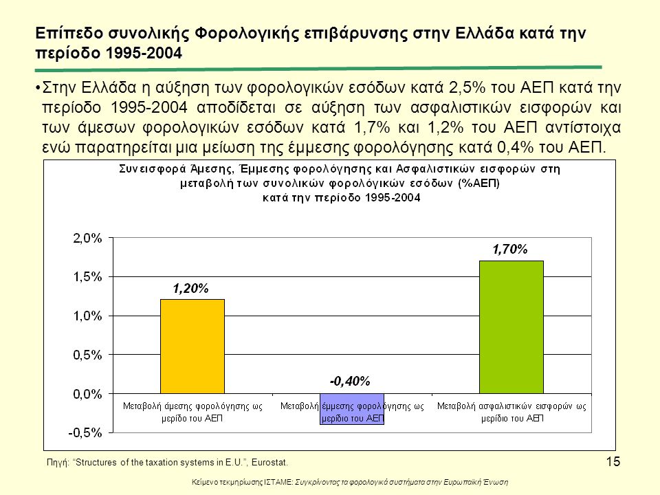 Επίπεδο συνολικής Φορολογικής επιβάρυνσης στην Ελλάδα κατά την περίοδο