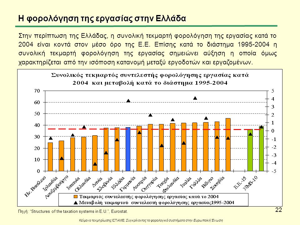 Η φορολόγηση της εργασίας στην Ελλάδα
