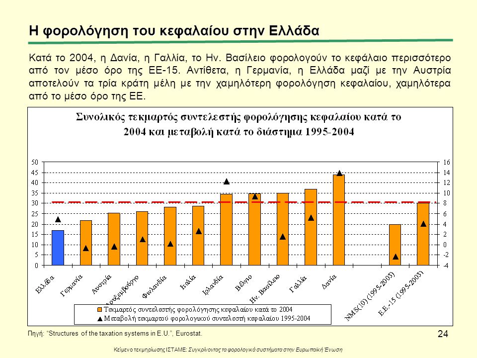 Η φορολόγηση του κεφαλαίου στην Ελλάδα