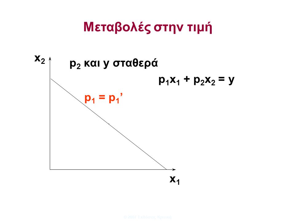 Μεταβολές στην τιμή x2 p2 και y σταθερά p1x1 + p2x2 = y p1 = p1’ x1