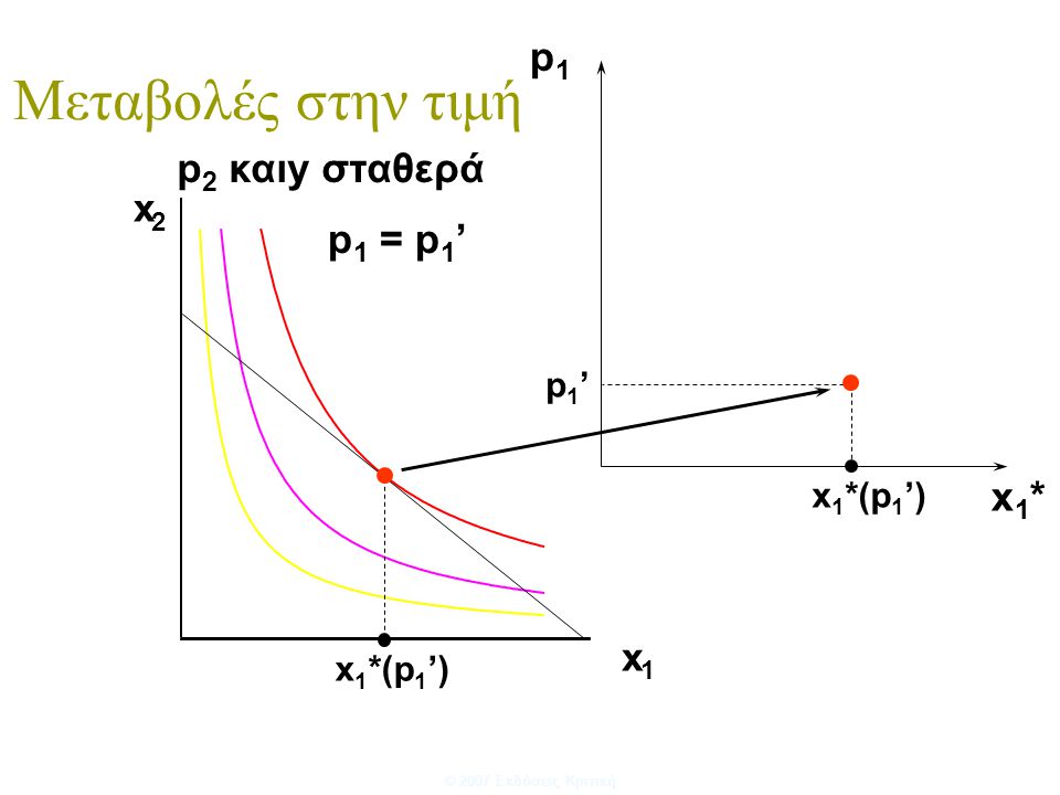 Μεταβολές στην τιμή p1 p2 καιy σταθερά p1 = p1’ x1* x p1’ x1*(p1’)