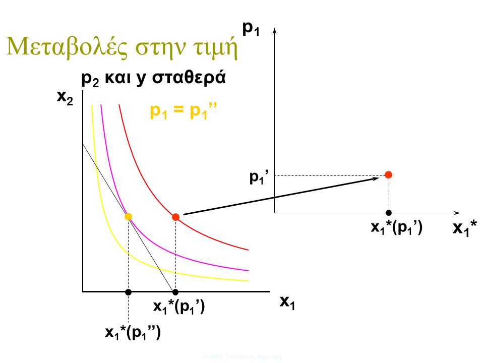 Μεταβολές στην τιμή p1 p2 και y σταθερά p1 = p1’’ x1* x p1’ x1*(p1’)