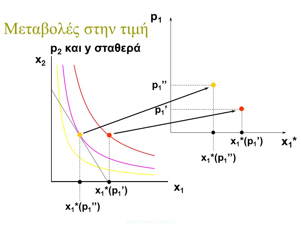Μεταβολές στην τιμή p1 p2 και y σταθερά x1* x p1’’ p1’ x1*(p1’)