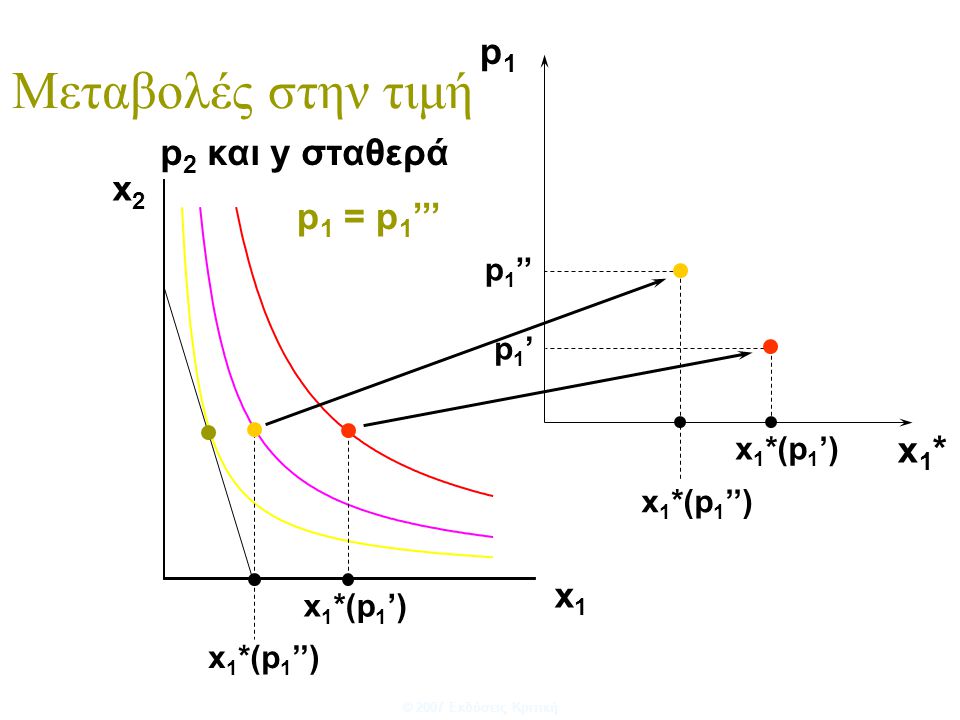 Μεταβολές στην τιμή p1 p2 και y σταθερά p1 = p1’’’ x1* x p1’’ p1’