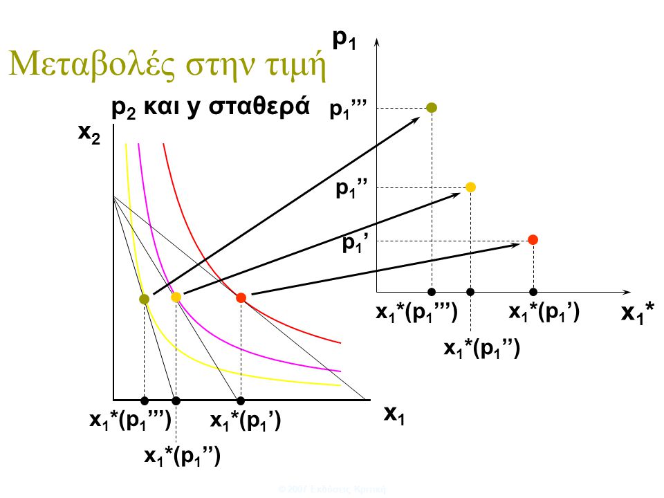 Μεταβολές στην τιμή p1 p2 και y σταθερά x1* x p1’’’ p1’’ p1’