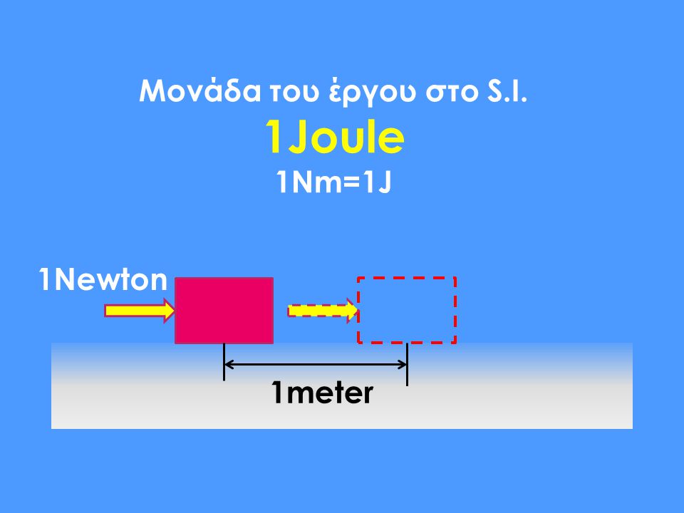 Μονάδα του έργου στο S.I. 1Joule 1Nm=1J 1Newton 1meter