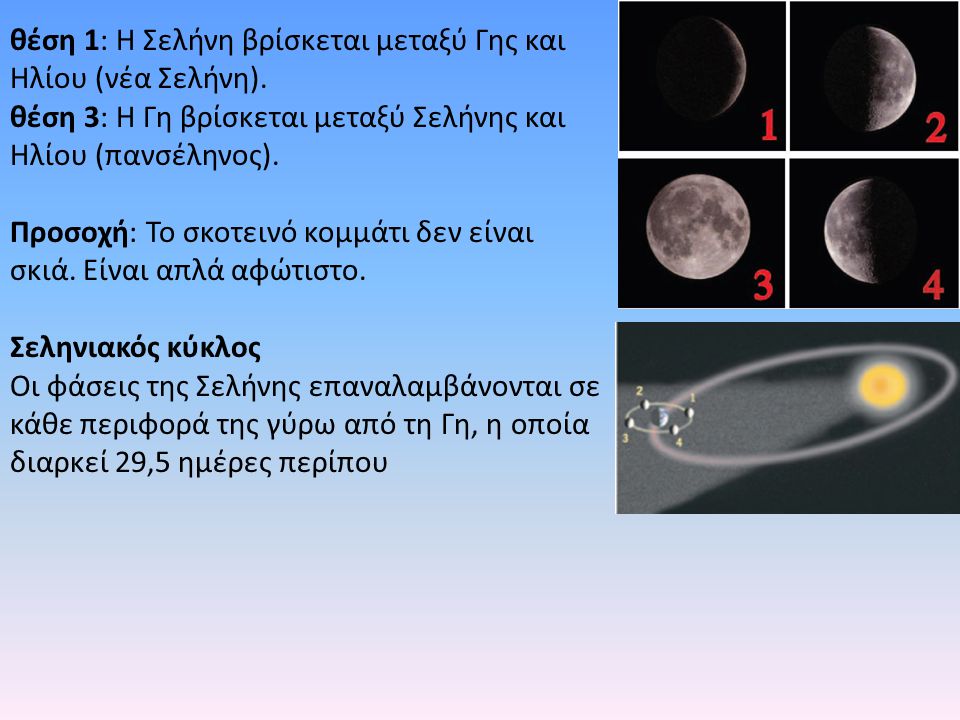 θέση 1: Η Σελήνη βρίσκεται μεταξύ Γης και Ηλίου (νέα Σελήνη).