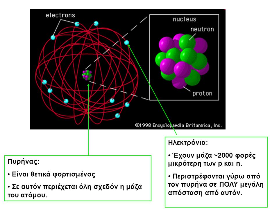 Ηλεκτρόνια: Έχουν μάζα ~2000 φορές μικρότερη των p και n. Περιστρέφονται γύρω από τον πυρήνα σε ΠΟΛΥ μεγάλη απόσταση από αυτόν.