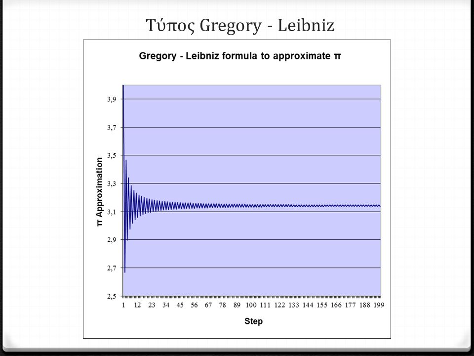 Τύπος Gregory - Leibniz