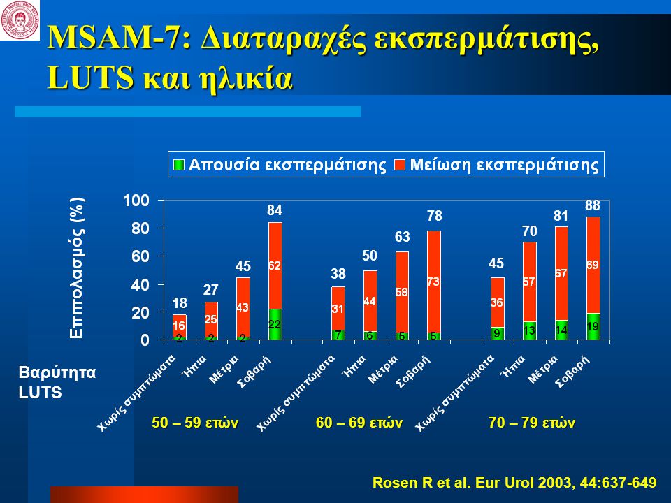 MSAM-7: Διαταραχές εκσπερμάτισης, LUTS και ηλικία