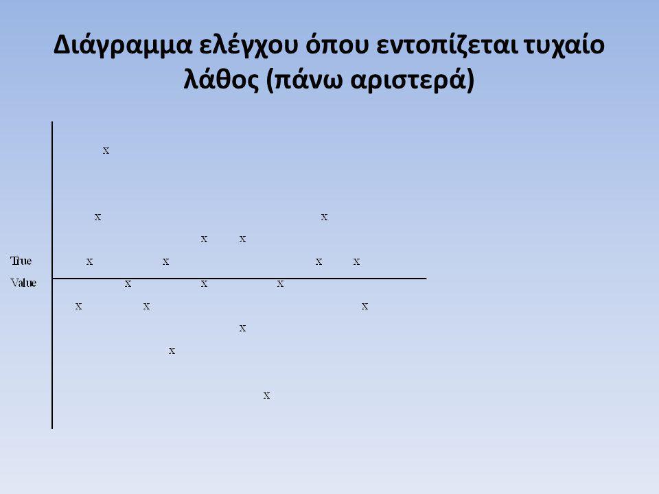 Διάγραμμα ελέγχου όπου εντοπίζεται τυχαίο λάθος (πάνω αριστερά)