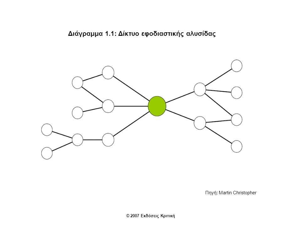 Διάγραμμα 1.1: Δίκτυο εφοδιαστικής αλυσίδας