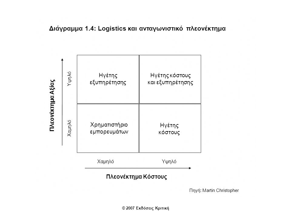 Διάγραμμα 1.4: Logistics και ανταγωνιστικό πλεονέκτημα