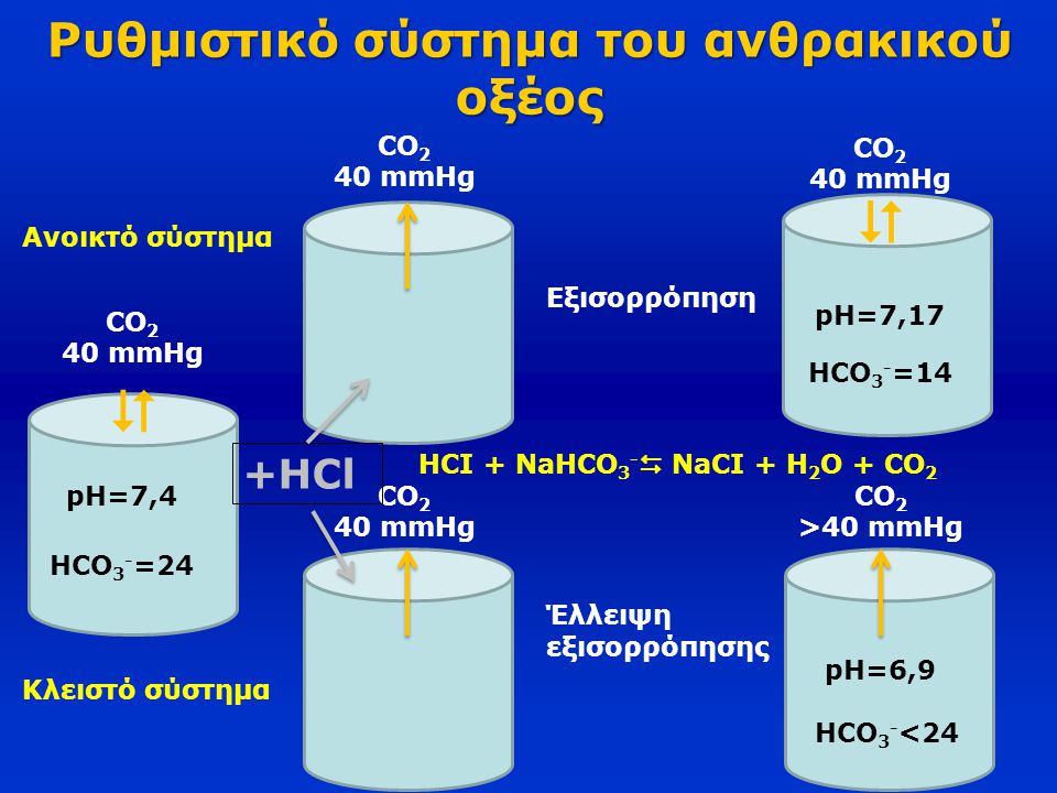 Ρυθμιστικό σύστημα του ανθρακικού οξέος