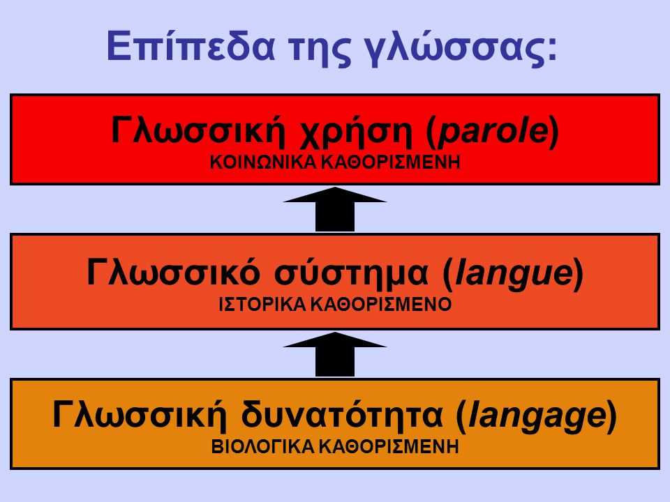 Επίπεδα της γλώσσας: Γλωσσική χρήση (parole) Γλωσσικό σύστημα (langue)