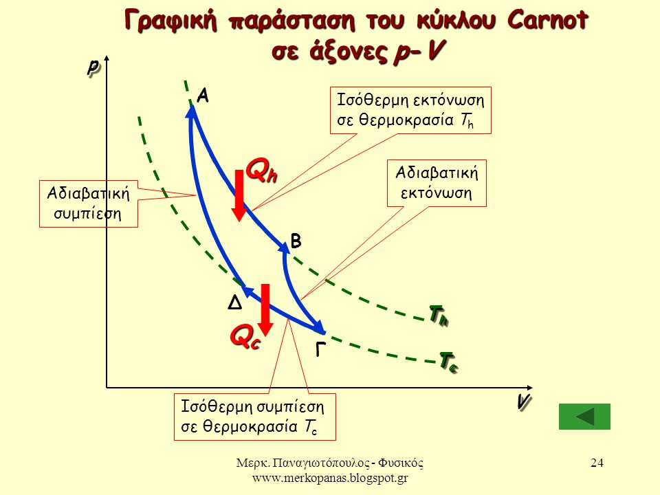 Γραφική παράσταση του κύκλου Carnot σε άξονες p-V