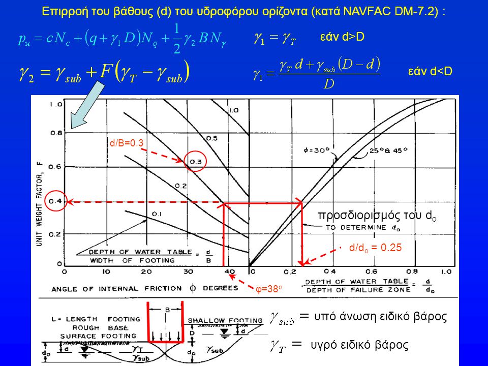 Επιρροή του βάθους (d) του υδροφόρου ορίζοντα (κατά NAVFAC DM-7.2) :