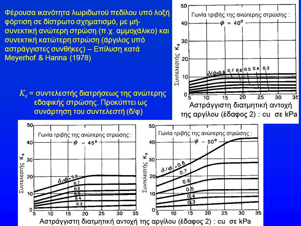 Φέρουσα ικανότητα λωριδωτού πεδίλου υπό λοξή φόρτιση σε δίστρωτο σχηματισμό, με μή-συνεκτική ανώτερη στρώση (π.χ. αμμοχάλικο) και συνεκτική κατώτερη στρώση (άργιλος υπό αστράγγιστες συνθήκες) – Επίλυση κατά Meyerhof & Hanna (1978)