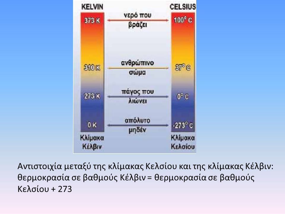 Αντιστοιχία μεταξύ της κλίμακας Κελσίου και της κλίμακας Κέλβιν: θερμοκρασία σε βαθμούς Κέλβιν = θερμοκρασία σε βαθμούς Κελσίου + 273