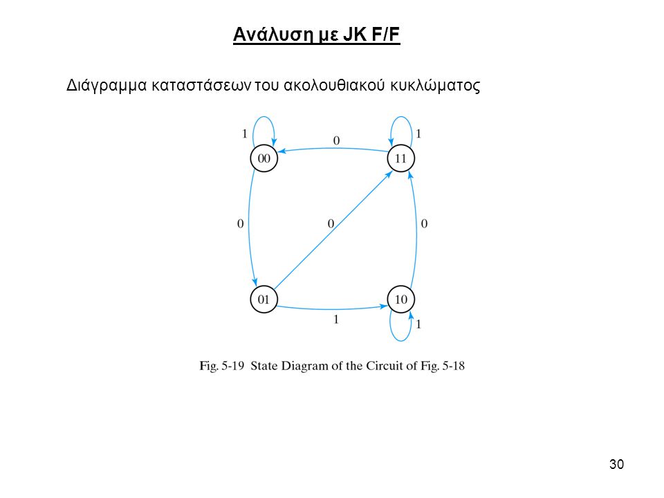 Ανάλυση με JK F/F Διάγραμμα καταστάσεων του ακολουθιακού κυκλώματος
