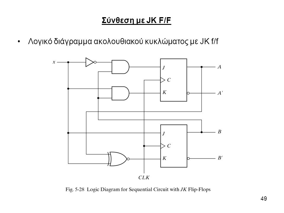 Σύνθεση με JK F/F Λογικό διάγραμμα ακολουθιακού κυκλώματος με JK f/f