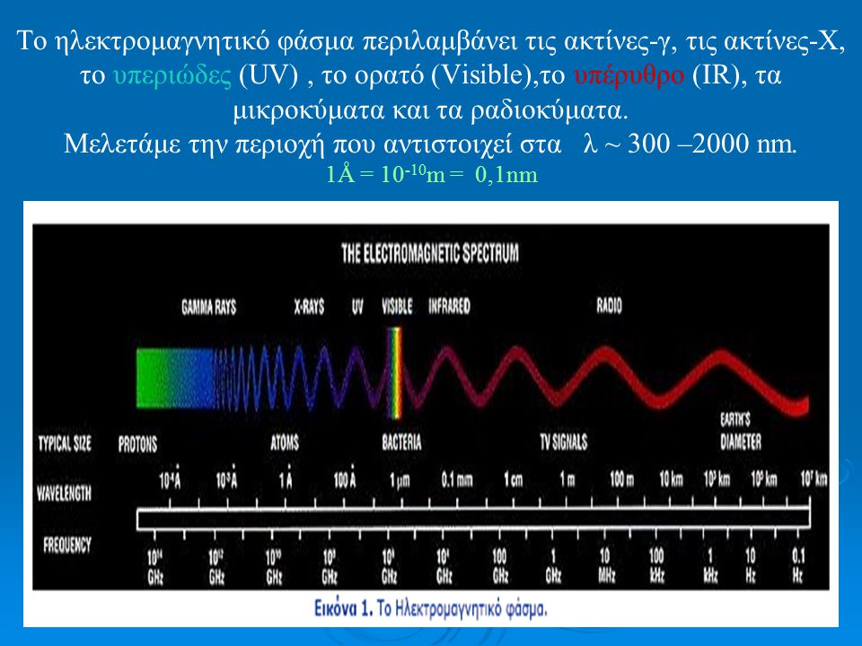 Το ηλεκτρομαγνητικό φάσμα περιλαμβάνει τις ακτίνες-γ, τις ακτίνες-Χ, το υπεριώδες (UV) , το ορατό (Visible),το υπέρυθρο (IR), τα μικροκύματα και τα ραδιοκύματα.
