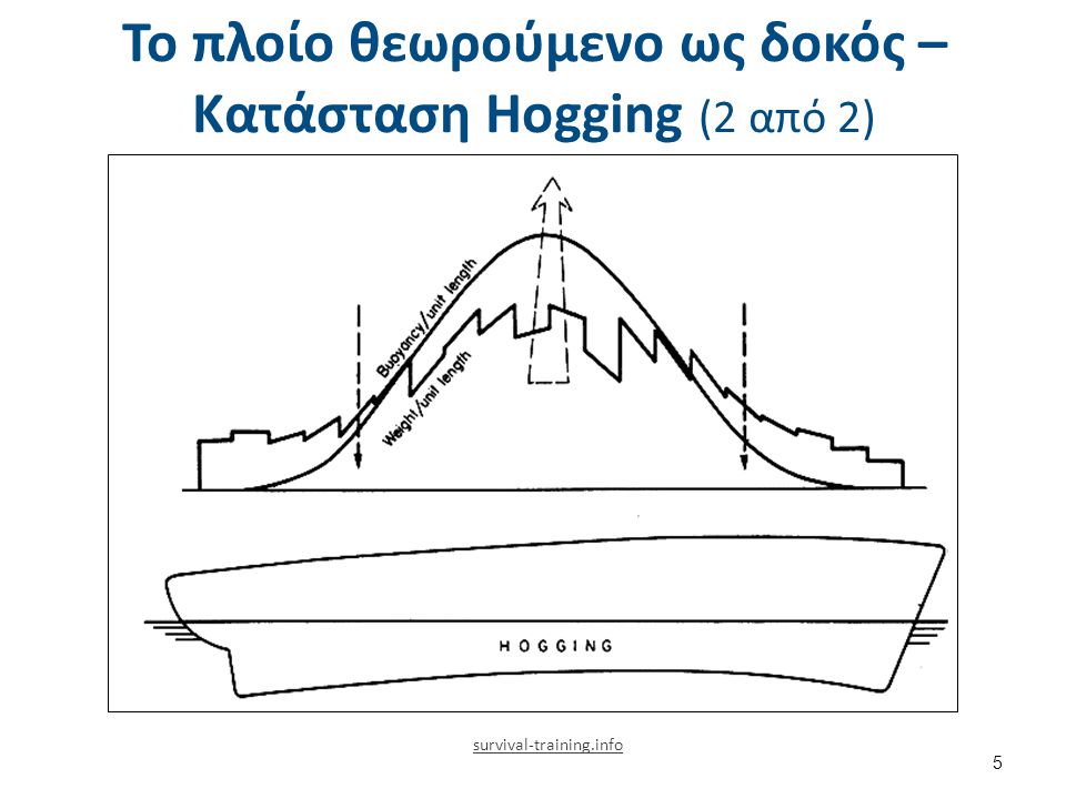 Το πλοίο θεωρούμενο ως δοκός – Κατάσταση Sagging